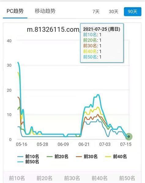 如何在7天内实现关键词排名首页？常见问题有哪些？