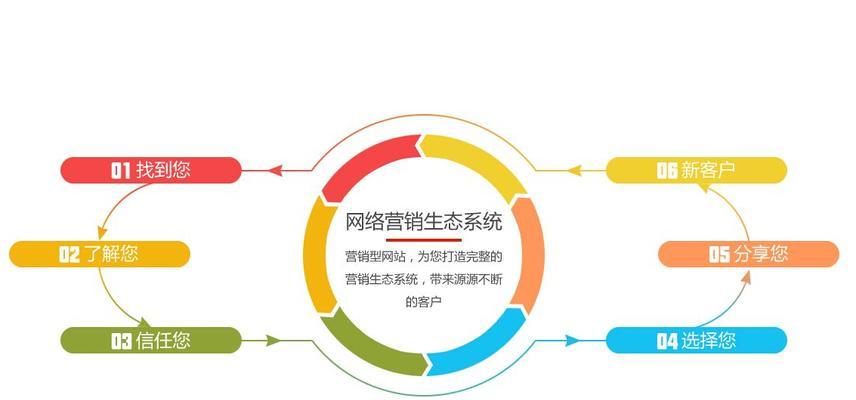 确定企业营销型网站的主题需要注意哪些事项？如何避免常见错误？