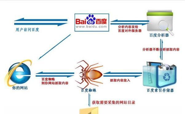 搜索引擎投票原理是什么？如何影响网站排名？