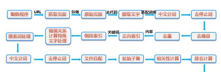 网站优化的两大核心技巧（让你的网站排名飞速提升）