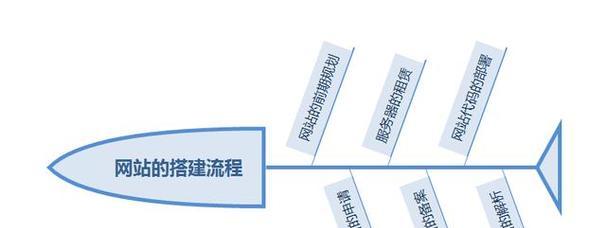 从零开始，打造完美网站的开发流程（从需求分析到上线部署，掌握网站开发的每个环节）