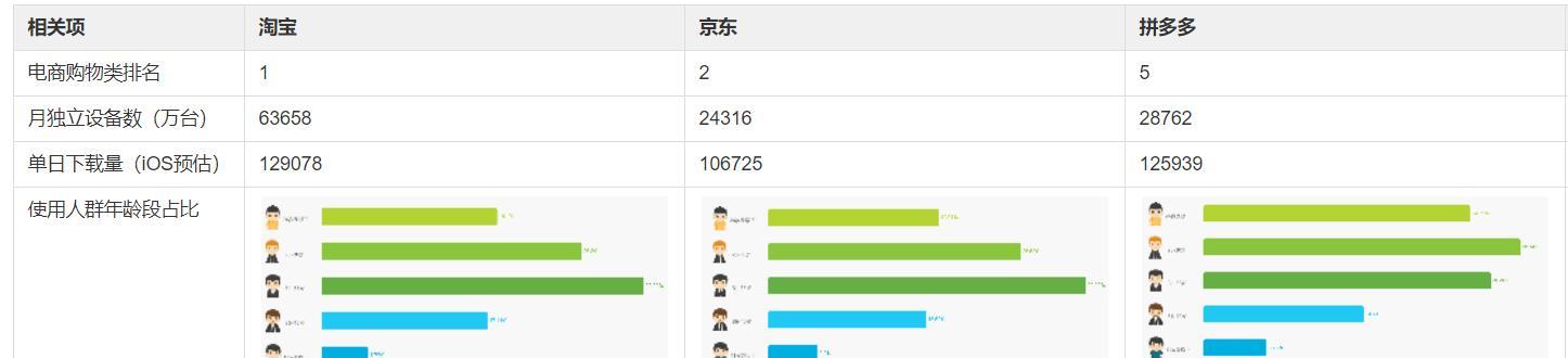 淘宝和拼多多哪个质量更好？如何比较？