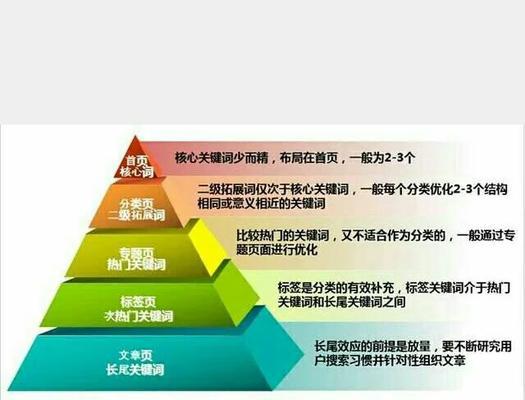 如何优化一个关键词标题？优化关键词标题的正确步骤是什么？